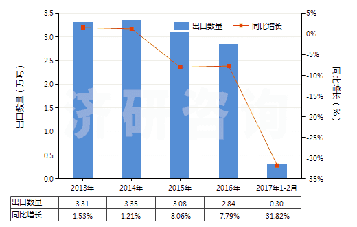 2013-2017年2月中國洗衣皂(呈條狀、塊狀或模制形狀的)(HS34011910)出口量及增速統(tǒng)計